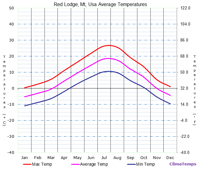 Red Lodge, Mt average temperatures chart